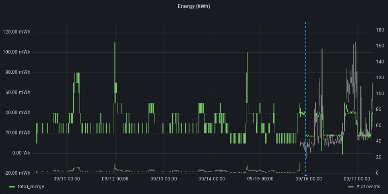 Featured image of post Visualizing Home Energy Usage in InfluxDB and Home Assistant