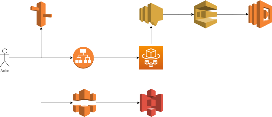 An architecture diagram using AWS service logos. It intentionally does not use labels to force the reader to guess what the strangely colored logos are supposed to represent.
