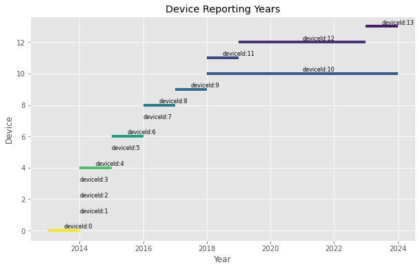 Chart showing the years that a device is reporting data. Most devices are only reporting for a brief amount of time, but one device is reporting 2018-2024 along side other devices. This is my old tablet.