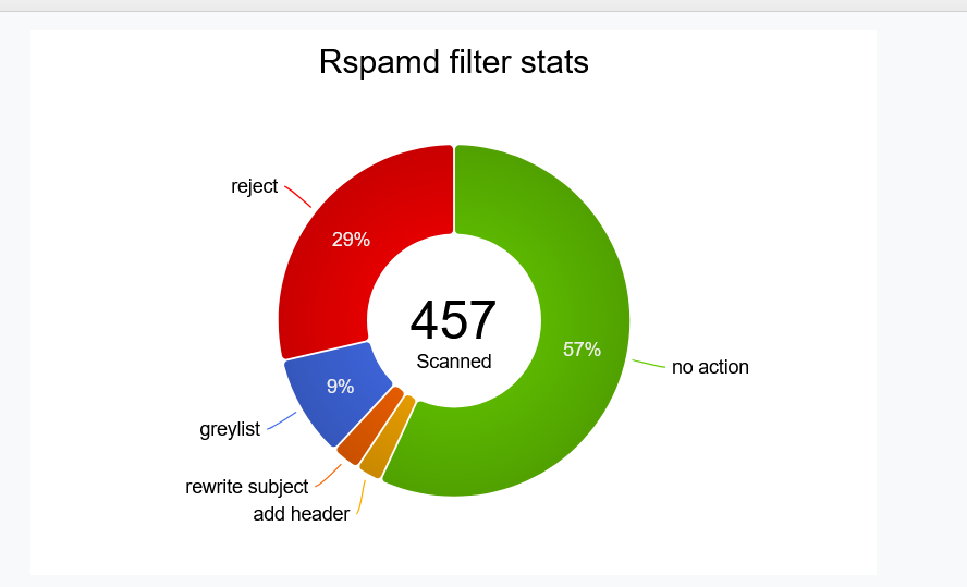 A pie chart from the Rspamd UI showing 29% of emails being rejected as spam
