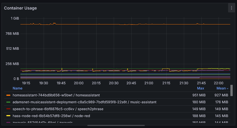 A screenshot from Grafana showing container RAM usage for several different pods and containers. Home Assistant is using on average 927MiB with a few small spikes of a few tens of MiB.