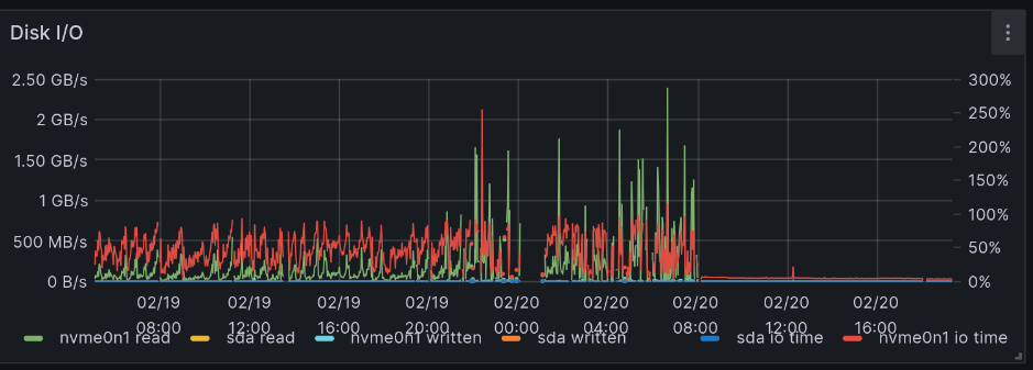 A graph of Disk I/O showing large amounts of disk I/O as the host swaps RAM to disk, then it finally fails