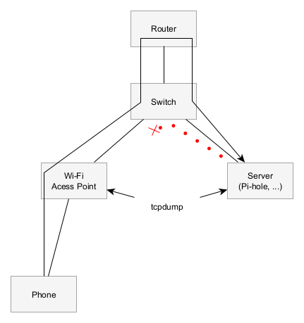 Network architecture diagram showing a phone, Wi-Fi access point, switch, router, and a server. Explained separately