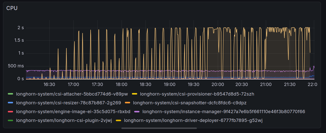 A screenshot from Grafana showing CPU of the Longhorn manager node growing to spikes of 2 seconds of CPU time, consuming 2 cores.