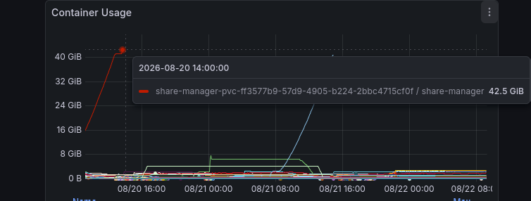 A screenshot from Grafana showing RAM usage of the longhorn share-manager pod growing towards 40GB